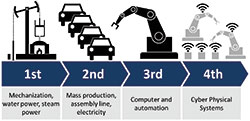 The four industrial revolutions. 
Credit: Christoph Roser, www.allaboutlean.com